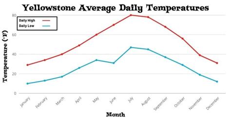 yellowstone park weather in july